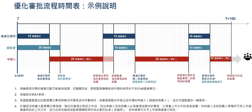 港股上市重大优化！