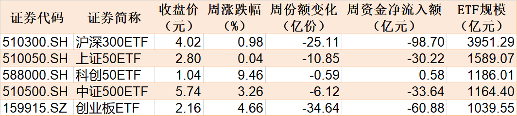 本周主要指数相关ETF表现