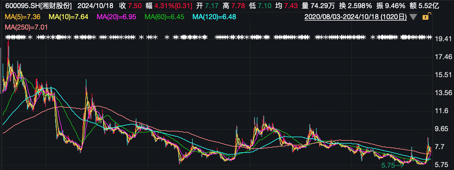 湘财股份2020年8月以来股价走势。截图来源：Wind