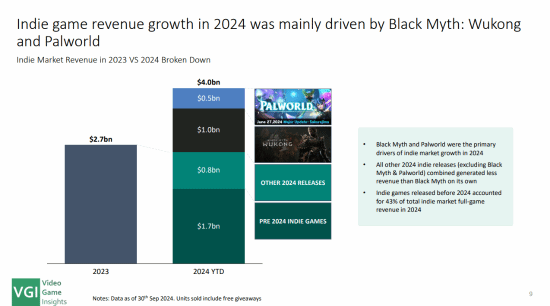 VG Insights: 2024年1-9月独立游戏在Steam上创造了近40亿美元的总收入