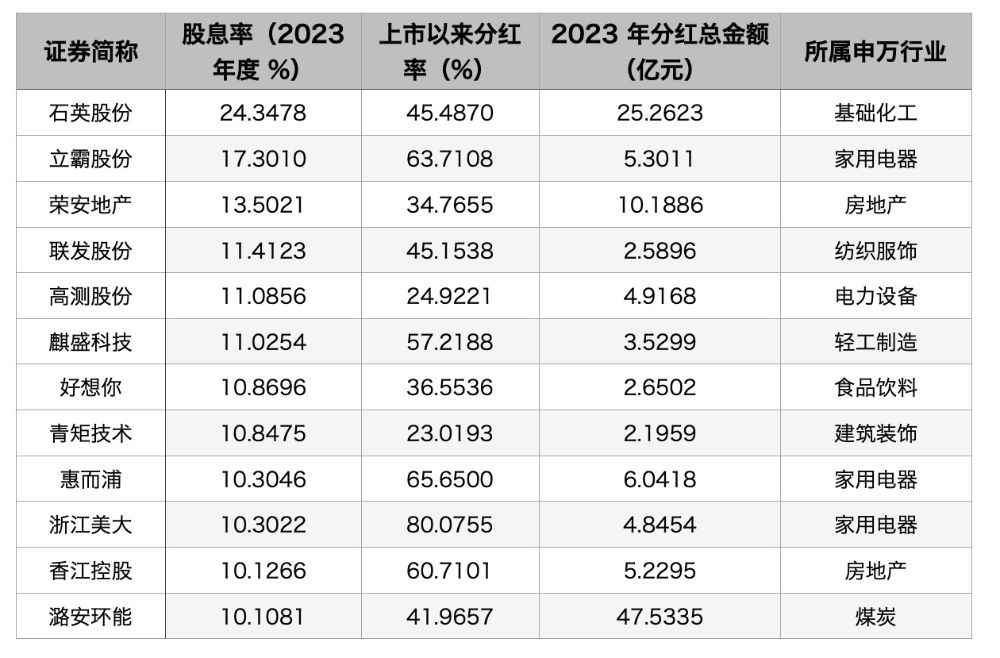 1106家A股公司股息率超2.25%  回购增持贷引市场热议