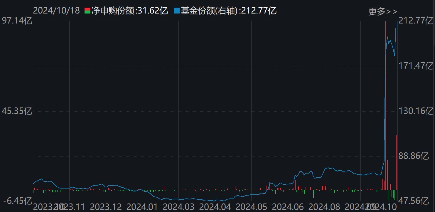 科创芯片ETF（588200）份额变化