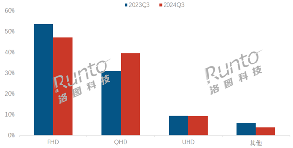 2024年Q3 中国显示器线上市场分辨率段结构及变化