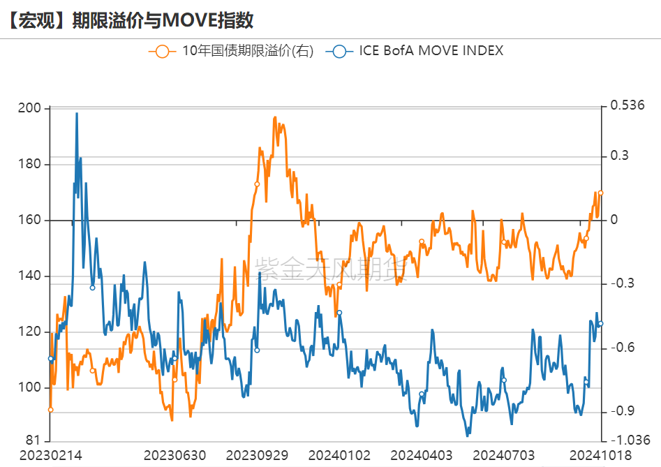 数据来源：Bloomberg，紫金天风期货研究所