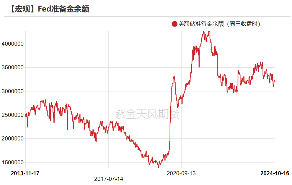 数据来源：Wind，紫金天风期货研究所