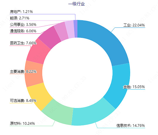 来源：中证指数公司，截至2024/10/18；行业分类：中证一级行业