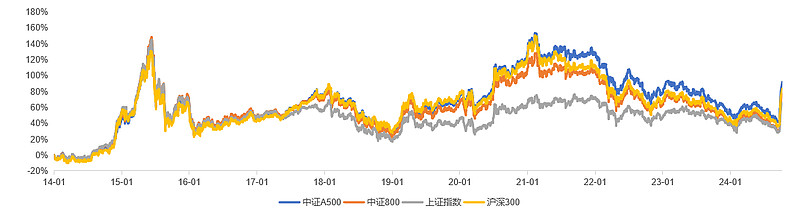 数据来源：Wind，截至2024年10月8日