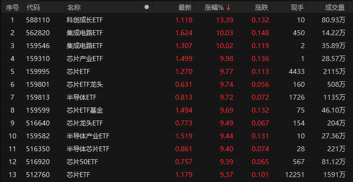 21日上午芯片相关ETF领涨