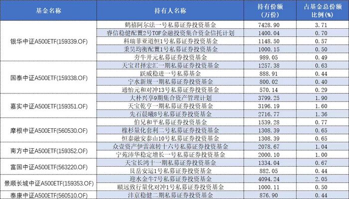 图：首批中证A500ETF前十大持有人中包含的私募产品情况数据来源：Wind、界面新闻不完全统计