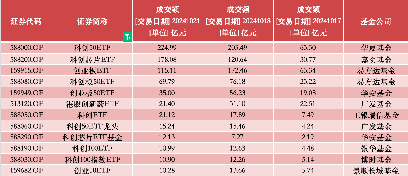 场内跟踪创业板及科创板指数的部分ETF；来源：澎湃新闻记者统计