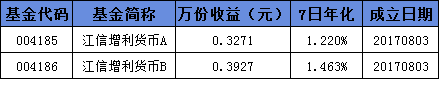 数据来源：江信基金