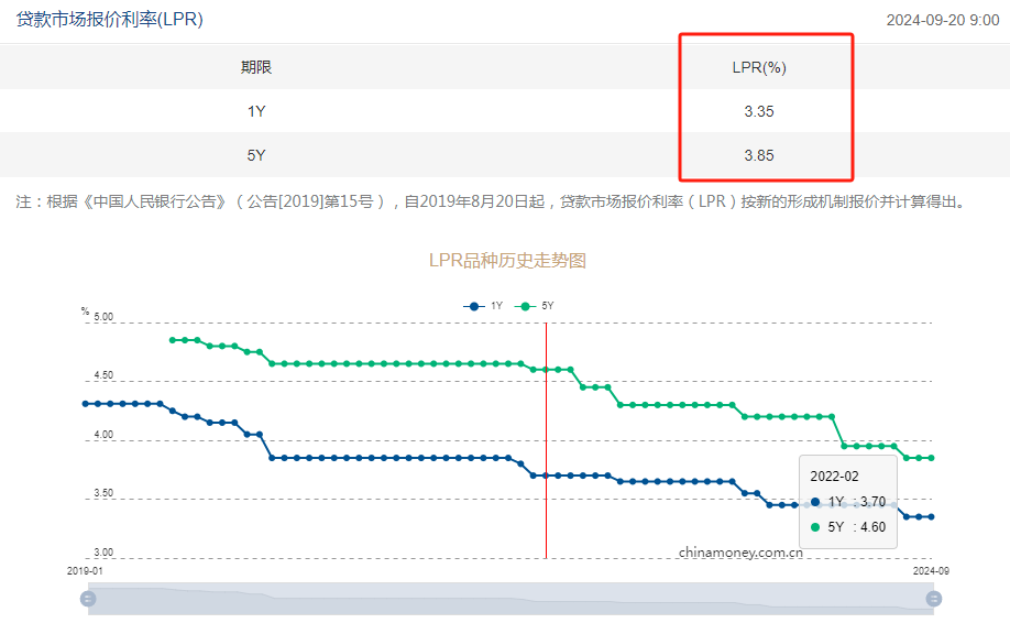 今日降息！这将是今年以来LPR第三次下降 也是降幅最大的一次