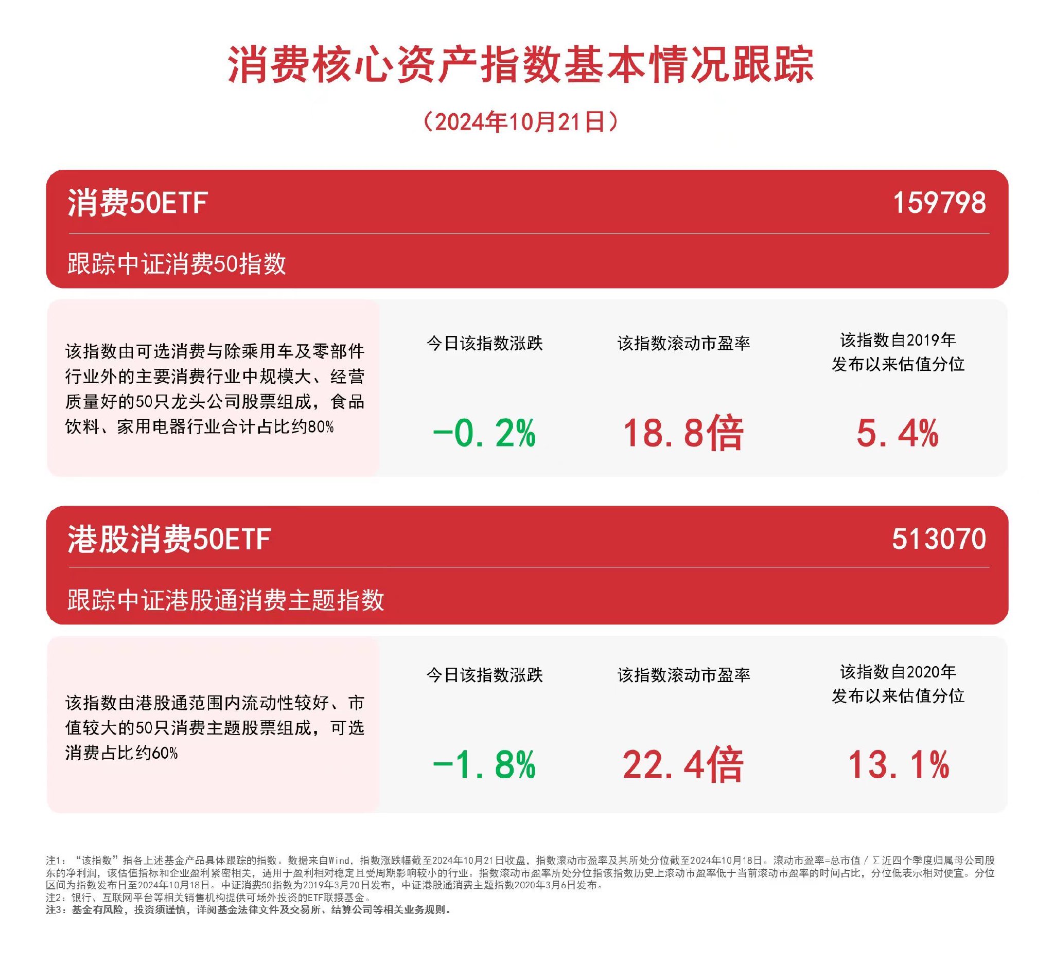 消费板块走弱，消费50ETF（159798）、港股消费50ETF（513070）等产品受市场关注