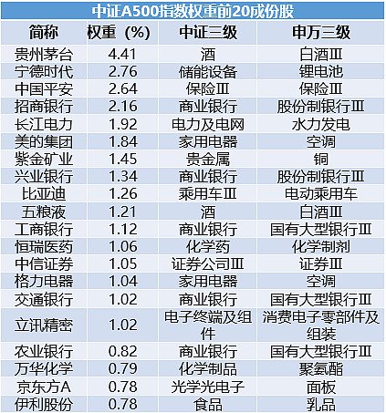 数据来源：Wind，数据截至2024年10月8日；以上仅是指数成份股的列示，不构成任何意义的个股推荐或投资价值评判