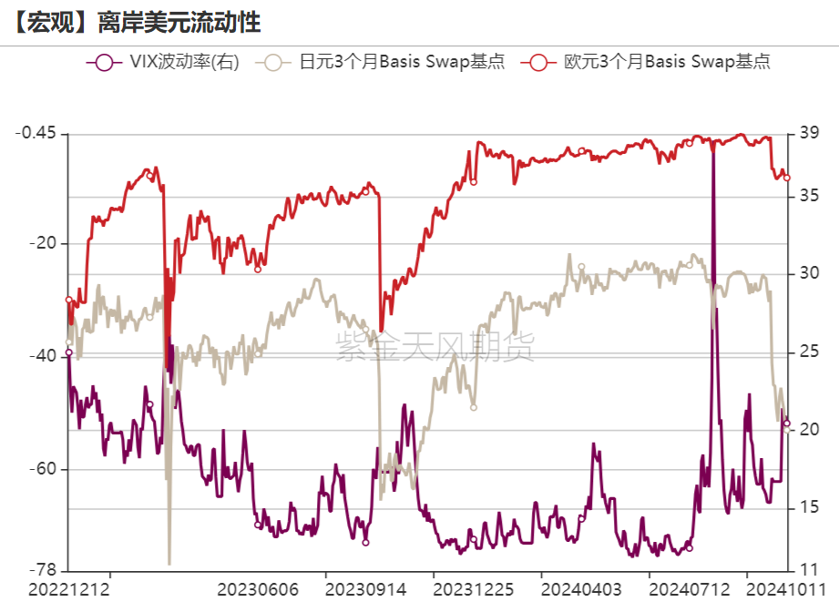 数据来源：Bloomberg，紫金天风期货研究所