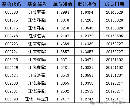 数据来源：江信基金