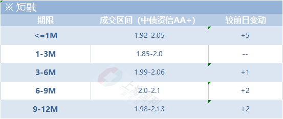 信用市场日评