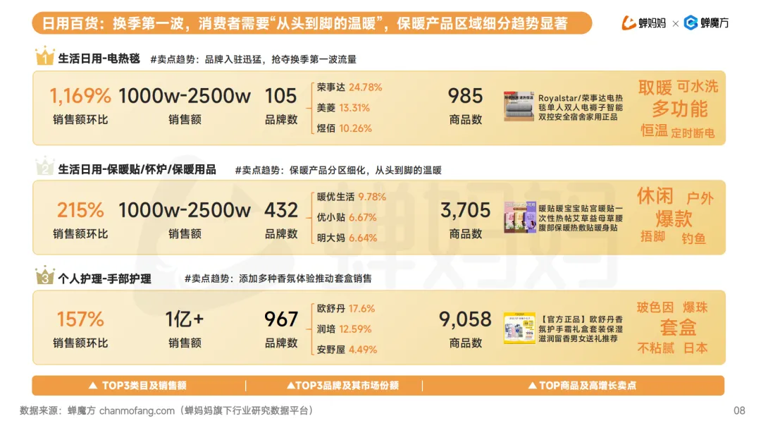 月销售额1000万+ 环比增长10倍 这个品类接下来要大爆发了