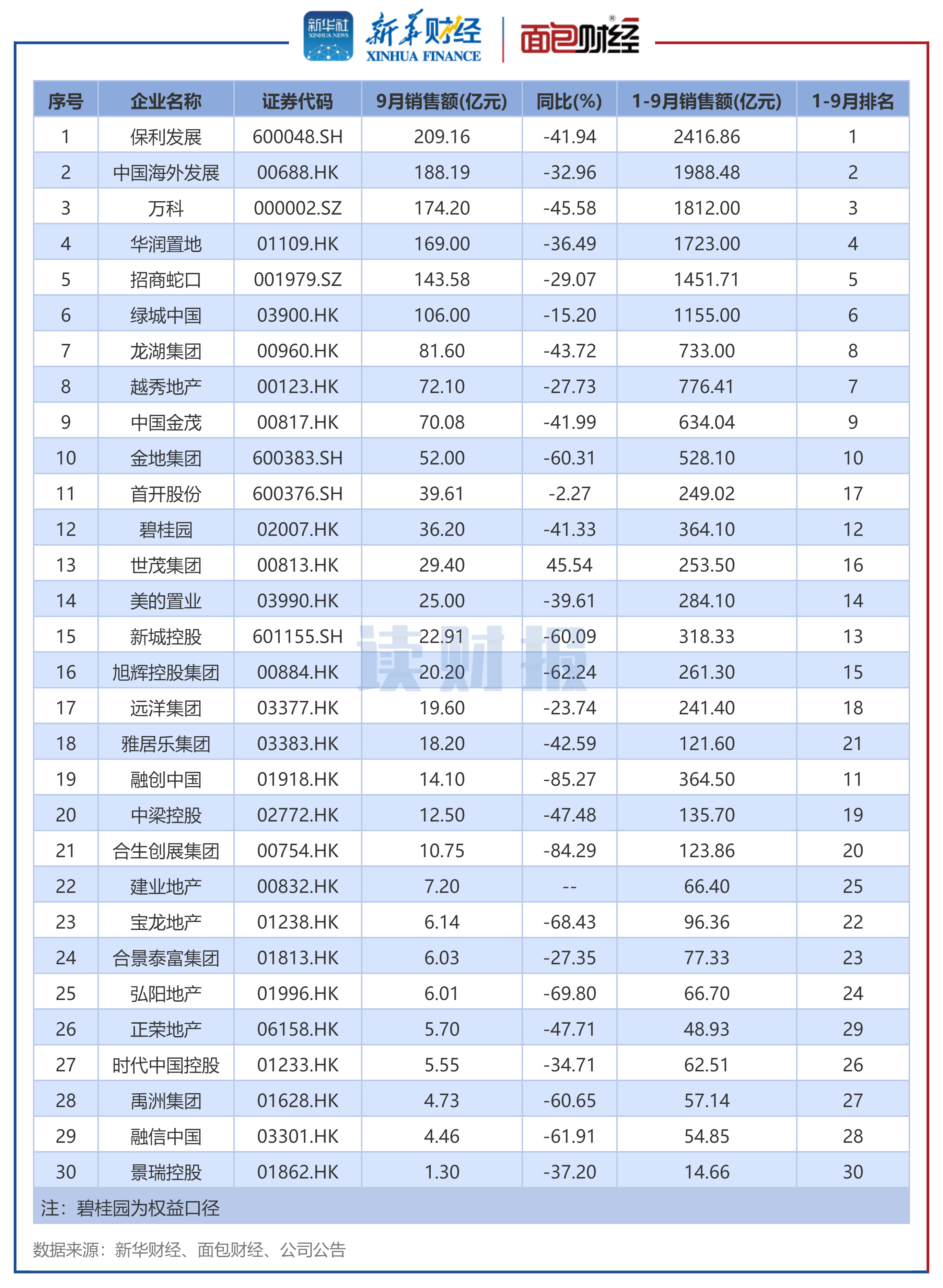 图2：2024年9月销售额TOP30上市房企