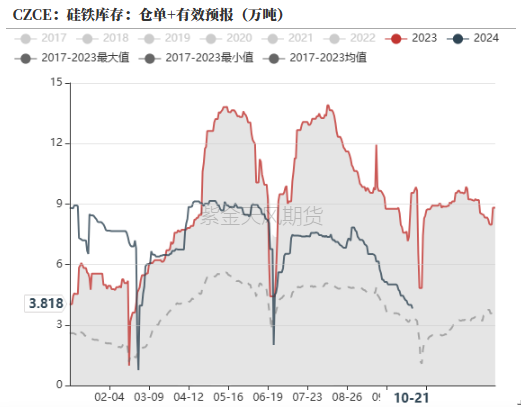 数据来源：钢联，紫金天风期货