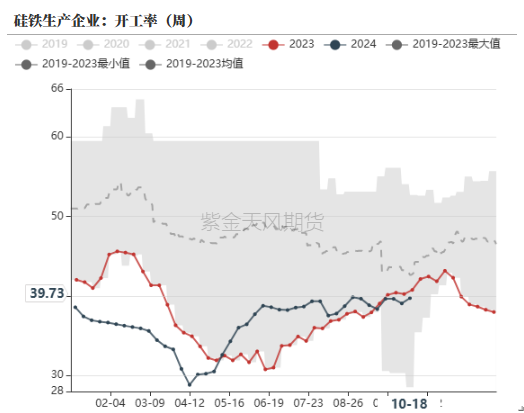 数据来源：铁合金在线，钢联，紫金天风期货