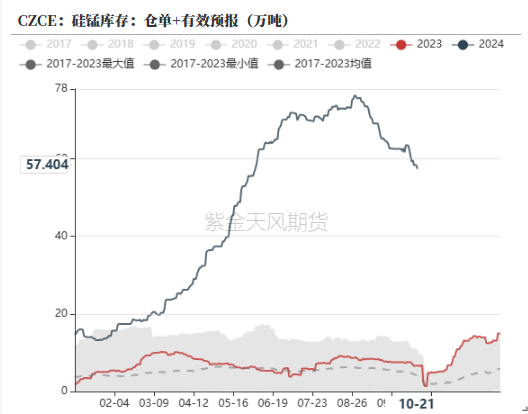 数据来源：钢联，紫金天风期货