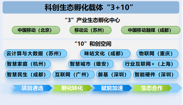 （更多空间配套服务，搜索和创空间官网查看）