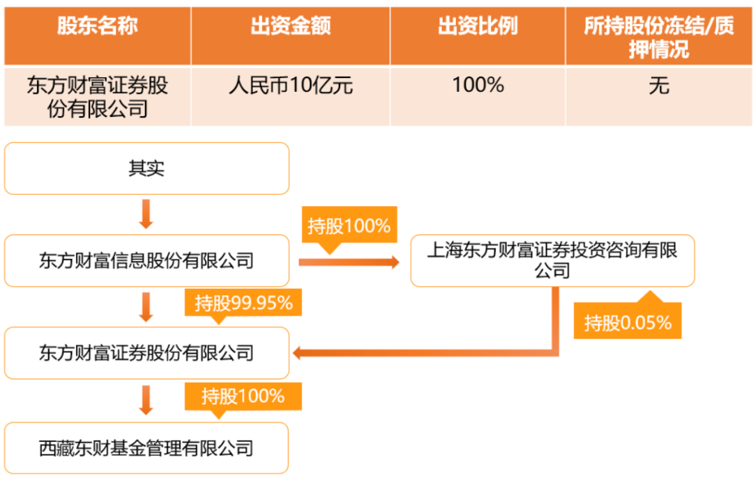 来源：东财基金