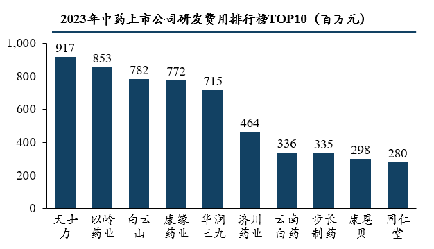 2023中药上市公司研发费用排行榜TOP10（百万元）图源：药融咨询《中药行业现状与未来趋势白皮书》