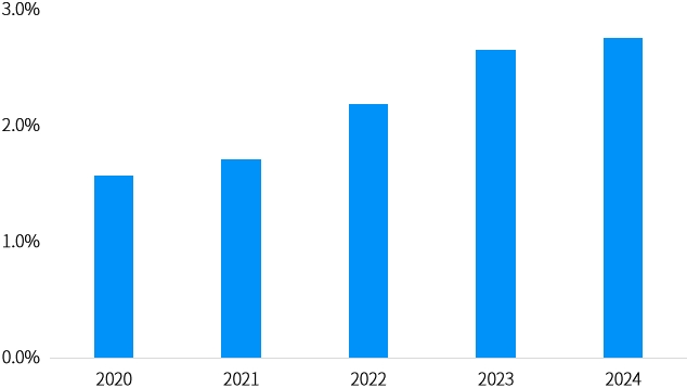 数据来源：中证指数公司，万得，摩根资产管理计算，截至2024.08.30。