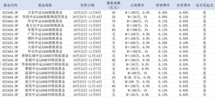 图：截至22日中午，已经有20只A500ETF指数基金发布发行资料来源：公开资料界面新闻整理