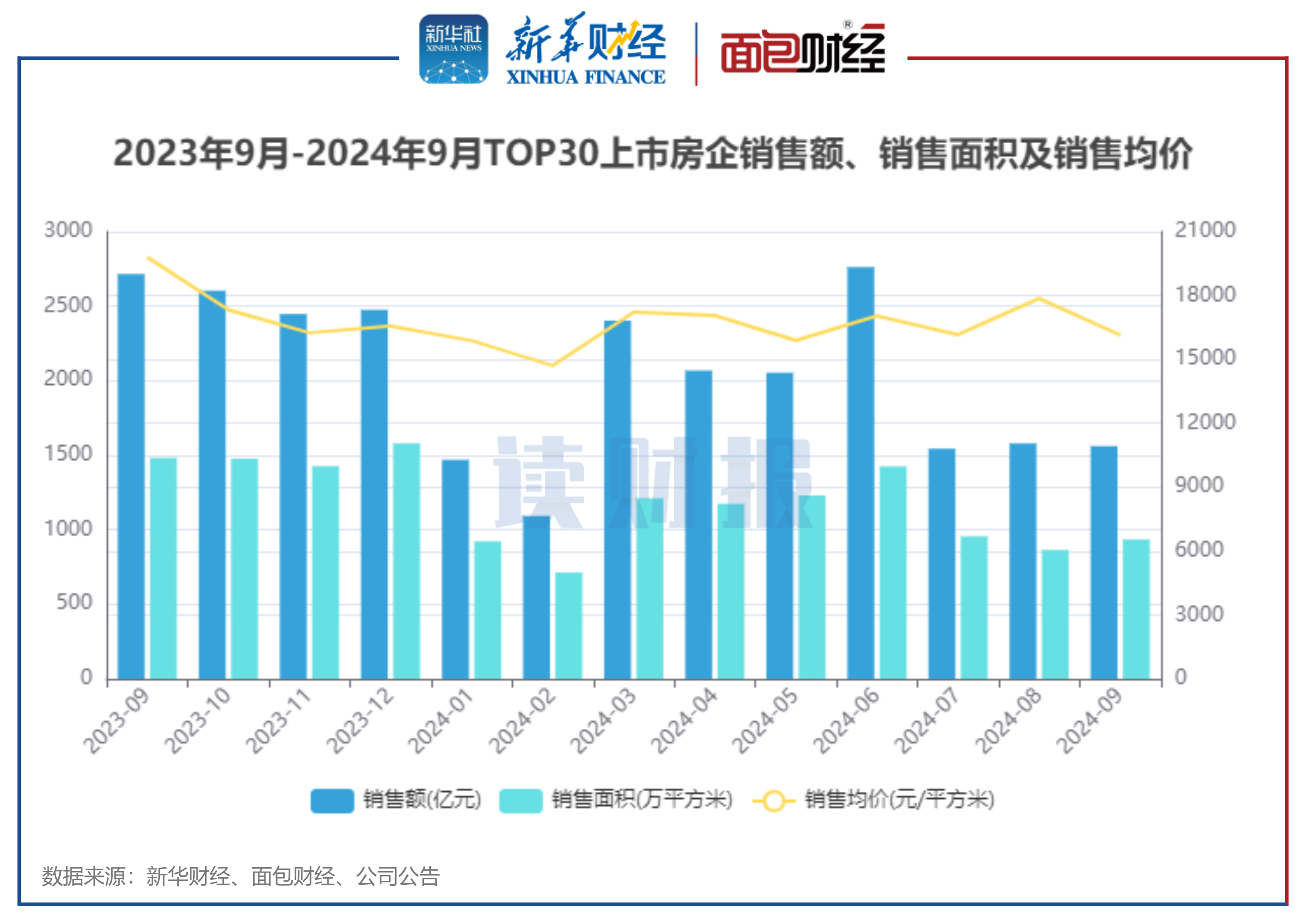 【读财报】TOP30上市房企9月销售：保利发展、中国海外发展居前