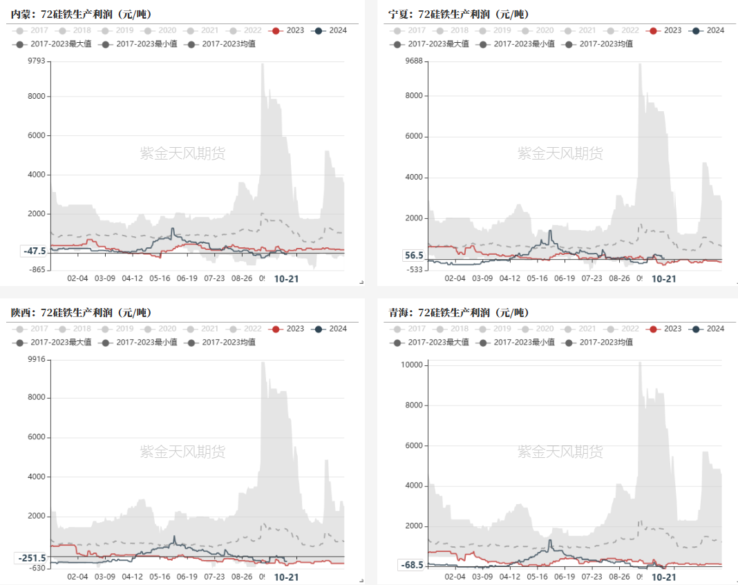 数据来源：钢联，紫金天风期货