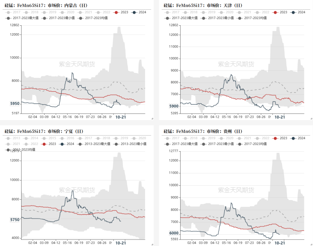 数据来源：铁合金在线，钢联，紫金天风期货