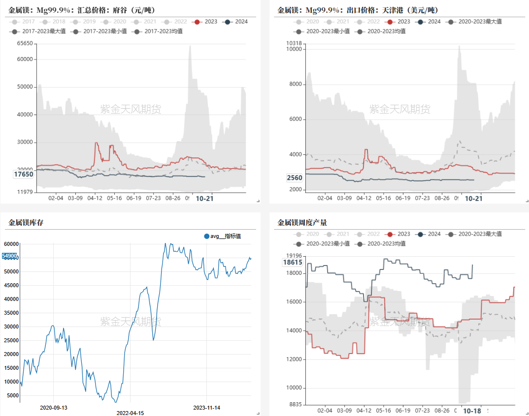 数据来源：钢联，紫金天风期货