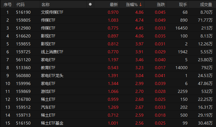 22日上午传媒相关ETF领涨