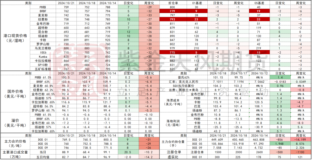 数据来源：Mysteel,紫金天风期货