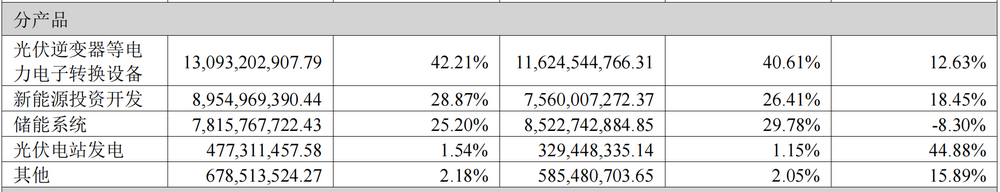 图源：阳光电源财报
