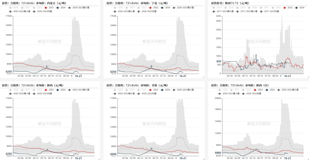 数据来源：钢联，铁合金在线，紫金天风期货