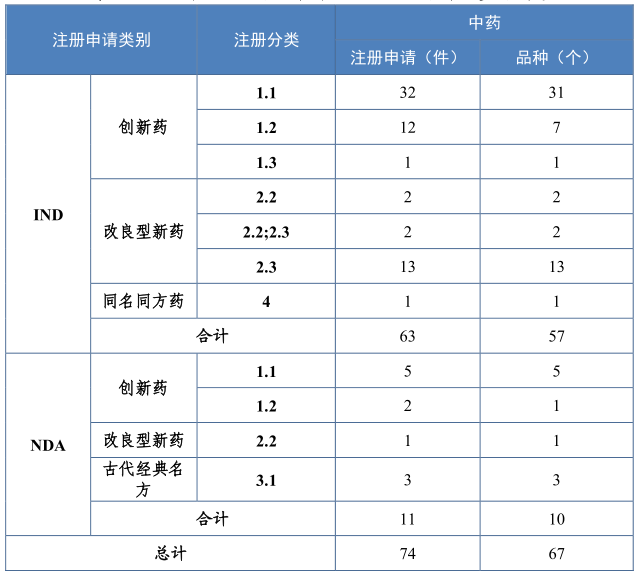 2023 年各注册分类中药IND、NDA批准/建议批准量图源：国家药监局《2023年度药品审评报告》