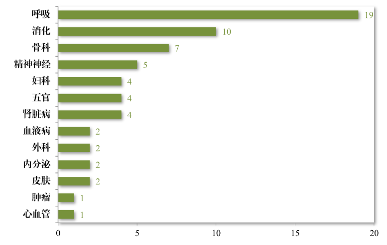 2023 年批准中药 IND 的适应症领域分布情况（件）图源：国家药监局《2023年度药品审评报告》