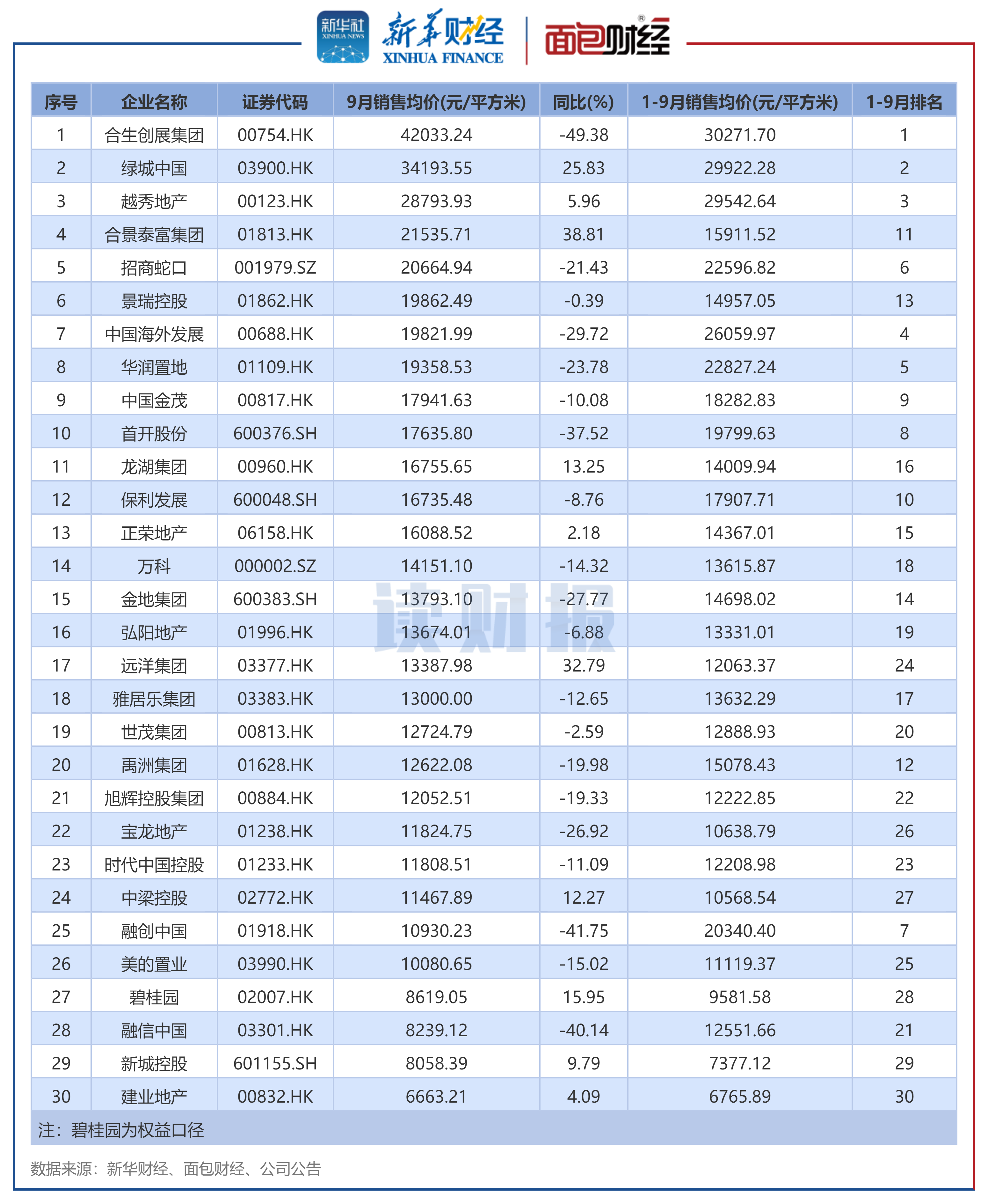 图4：2024年9月销售均价TOP30上市房企