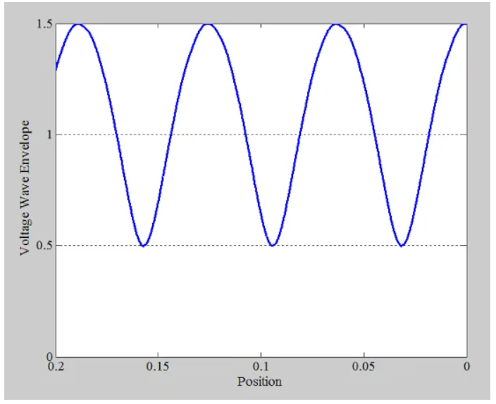 图5 电压波包络与位置图示例