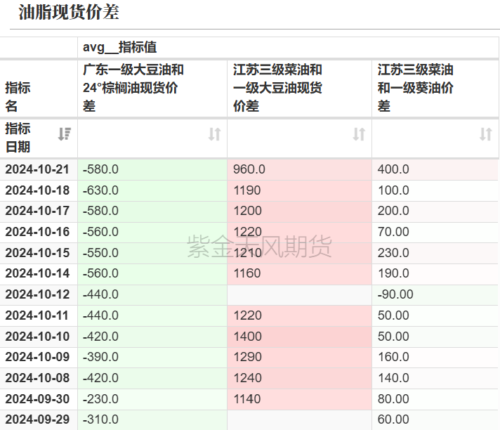 数据来源：紫金天风期货研究所