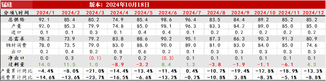 数据来源：钢联，紫金天风期货