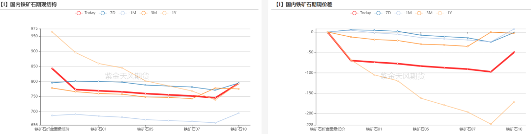 数据来源：Mysteel,紫金天风期货