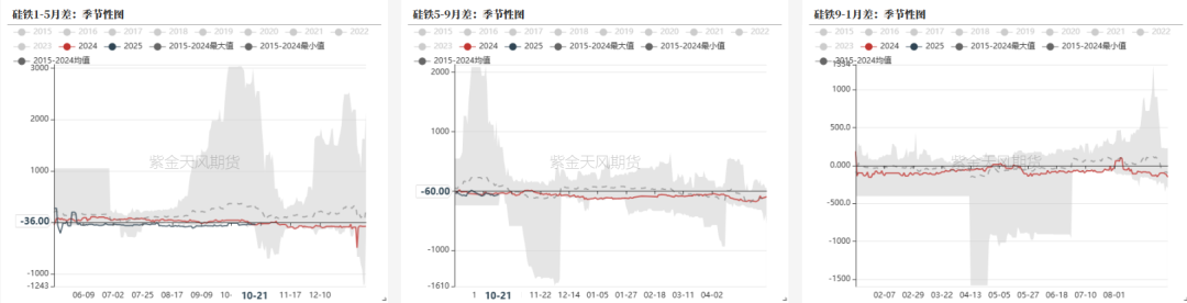 数据来源：钢联，紫金天风期货