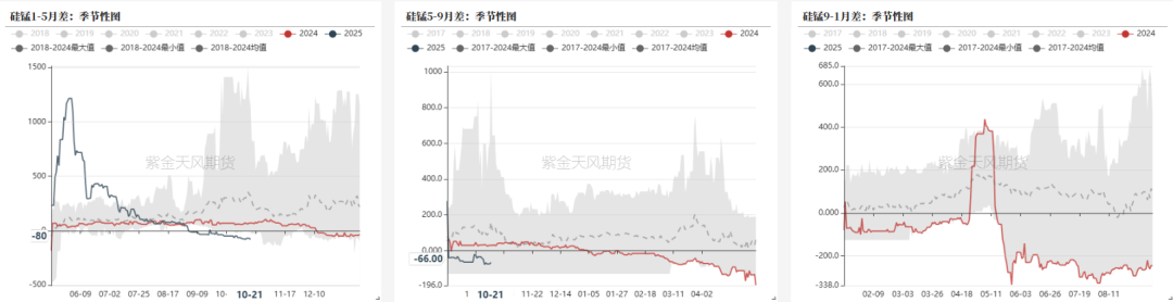 数据来源：钢联，紫金天风期货