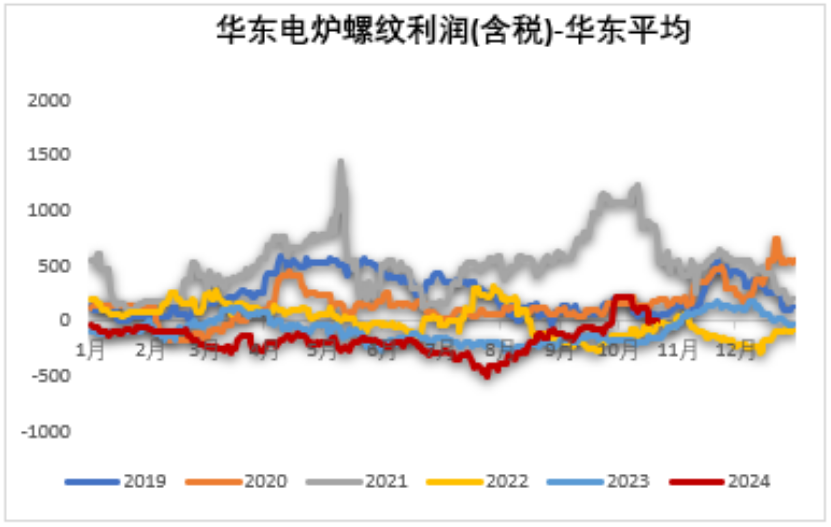 数据来源：Mysteel,紫金天风期货