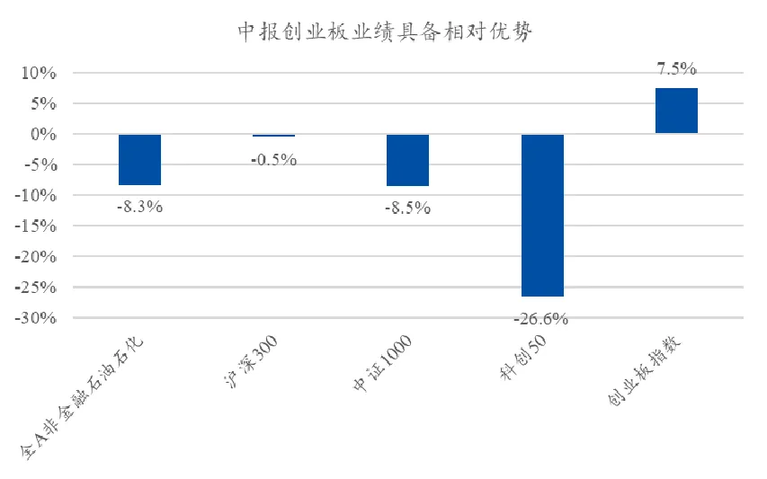 资料来源：Wind，市场有风险，投资须谨慎